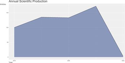 Global Trends of Stem Cell Precision Medicine Research (2018–2022): A Bibliometric Analysis